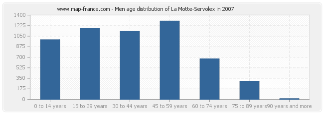 Men age distribution of La Motte-Servolex in 2007